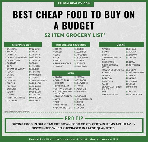 cheapest food by area